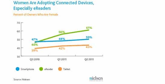 nielsen-wire-connected-devices-august-2011-chart-2 copie